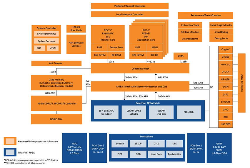 Block Diagram - BeagleBoard BeagleV®-Fire Single Board Computer